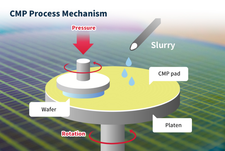 Achieving Precision with CMP Wafers Enhancing Semiconductor Device