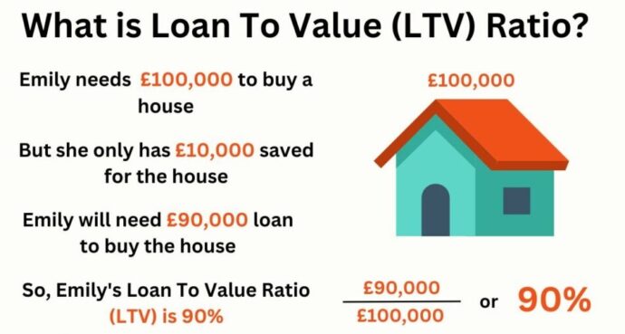 LTV ratio